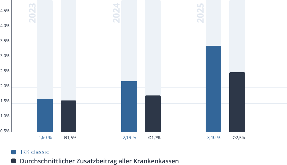 Entwicklung des Zusatzbeitrags der IKK classic