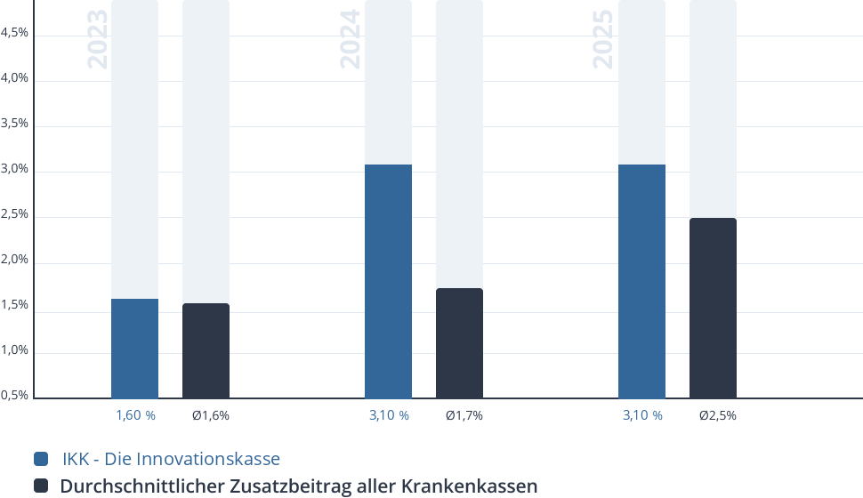 Entwicklung des Zusatzbeitrags der IKK - Die Innovationskasse