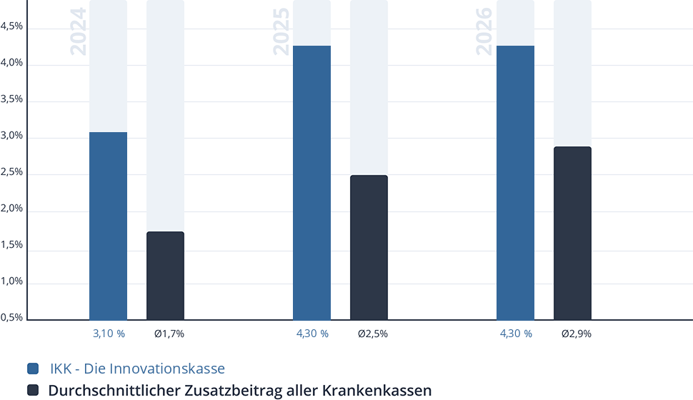Entwicklung des Zusatzbeitrags der IKK - Die Innovationskasse Entwicklung des Zusatzbeitrags der IKK - Die Innovationskasse