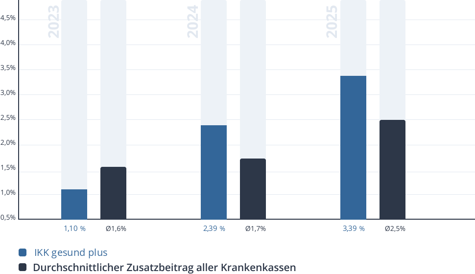 Entwicklung des Zusatzbeitrags der IKK gesund plus