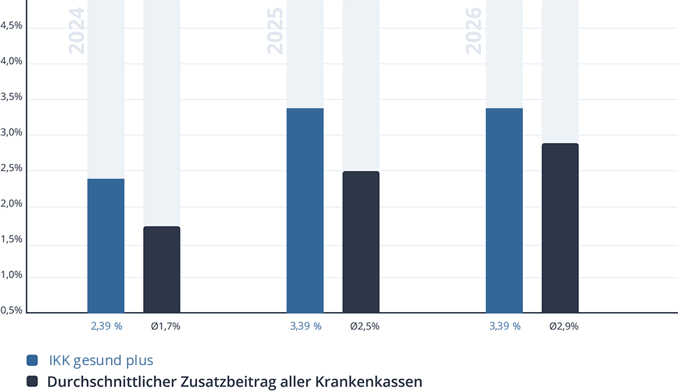 Entwicklung des Zusatzbeitrags der IKK gesund plus