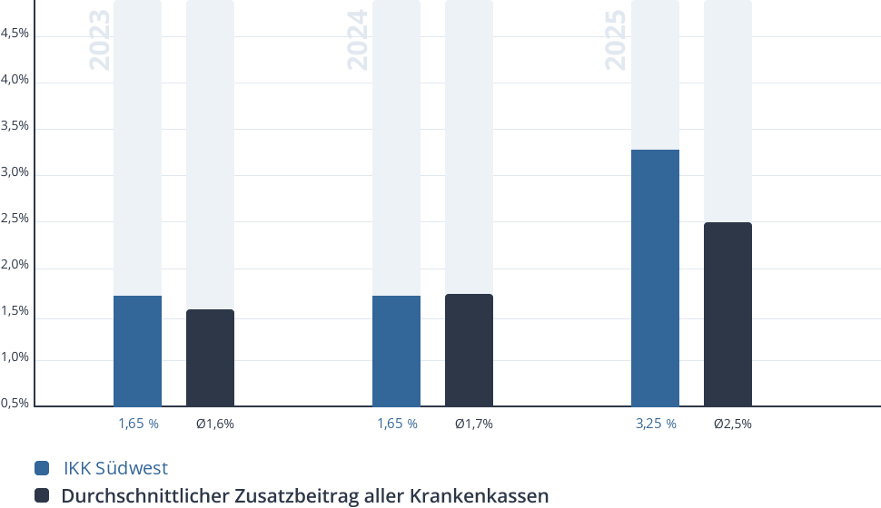 Entwicklung des Zusatzbeitrags der IKK Südwest