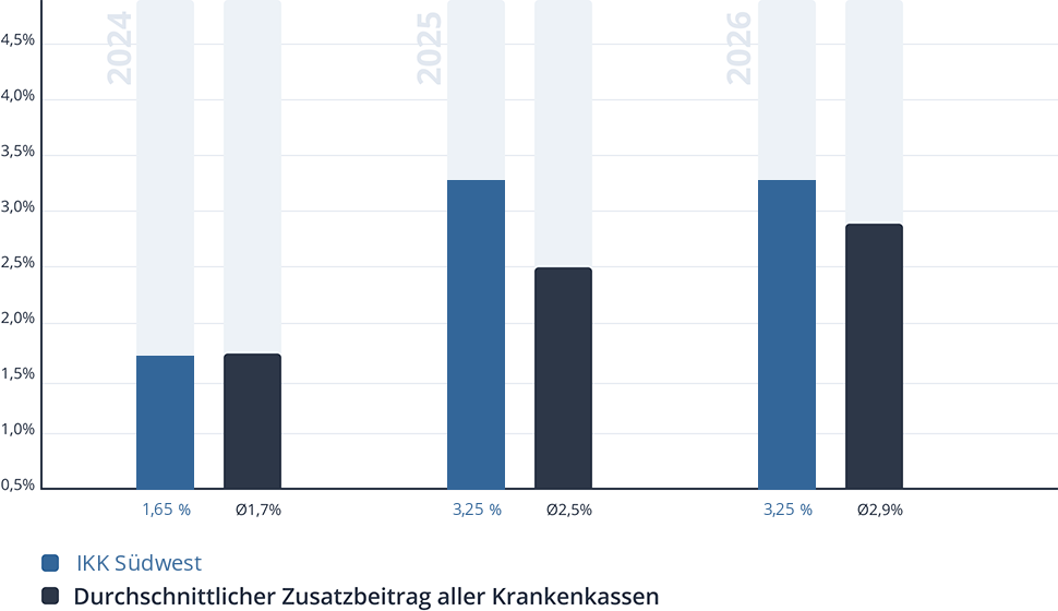 Entwicklung des Zusatzbeitrags der IKK Südwest Entwicklung des Zusatzbeitrags der IKK Südwest