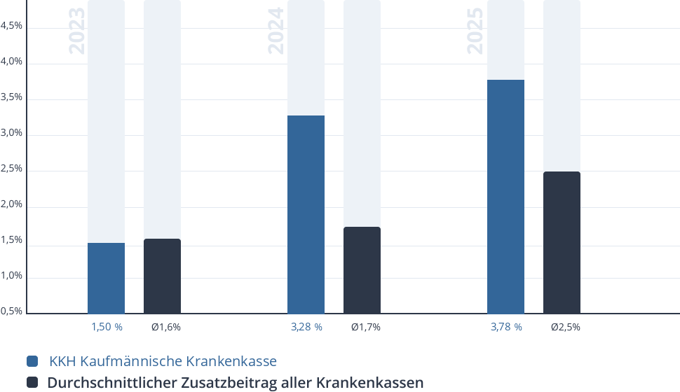 Entwicklung des Zusatzbeitrags der KKH Kaufmännische Krankenkasse