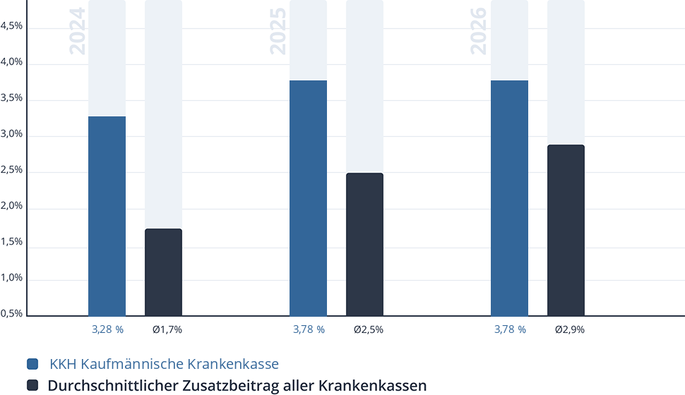 Entwicklung des Zusatzbeitrags der KKH Kaufmännische Krankenkasse