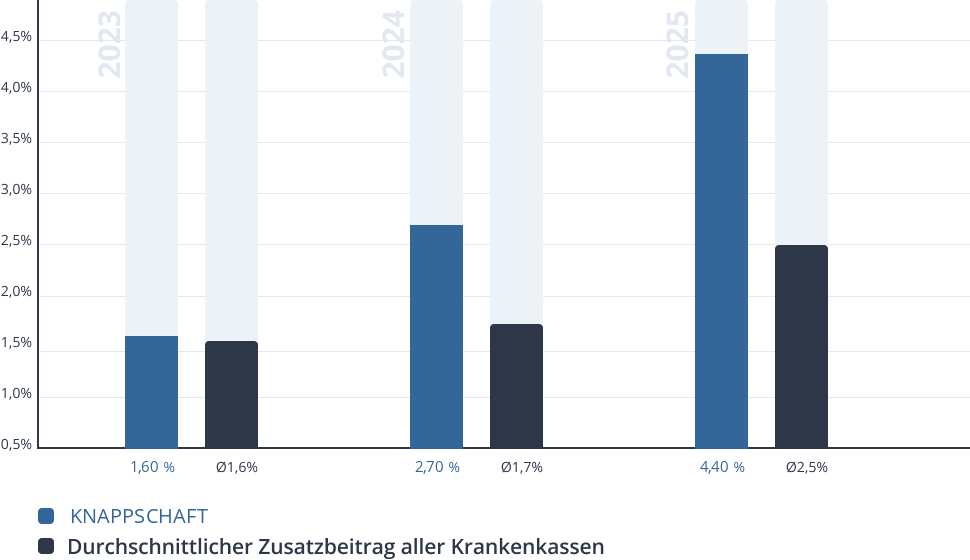 Entwicklung des Zusatzbeitrags der KNAPPSCHAFT