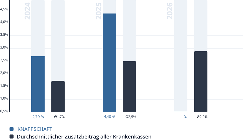 Entwicklung des Zusatzbeitrags der KNAPPSCHAFT Entwicklung des Zusatzbeitrags der KNAPPSCHAFT