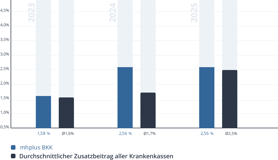 Entwicklung des Zusatzbeitrags der mhplus BKK