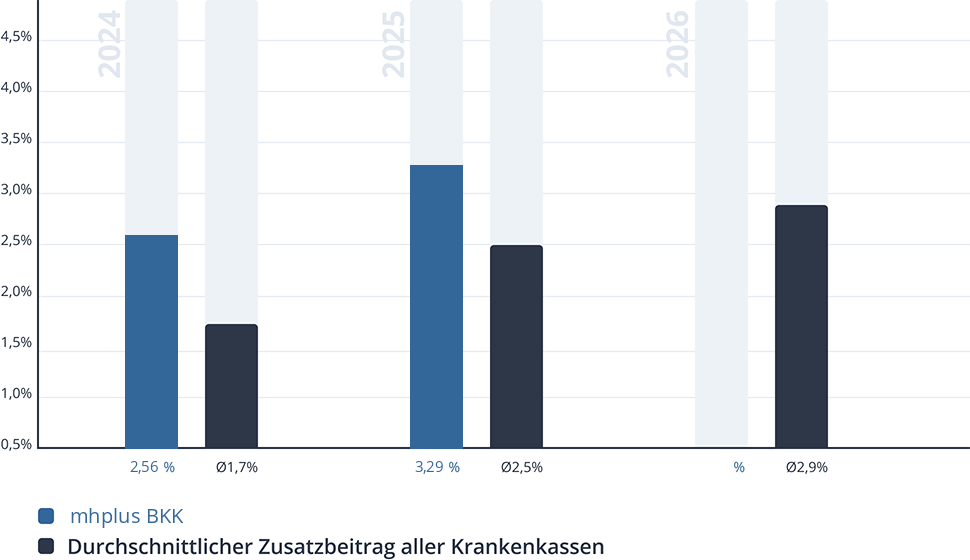 Entwicklung des Zusatzbeitrags der mhplus BKK Entwicklung des Zusatzbeitrags der mhplus BKK