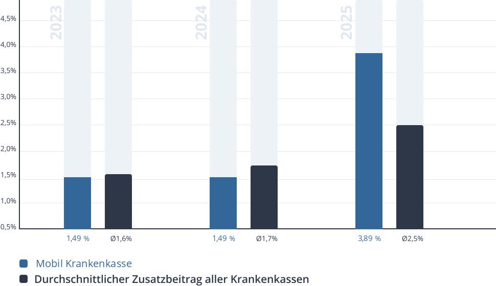 Entwicklung des Zusatzbeitrags der Mobil Krankenkasse