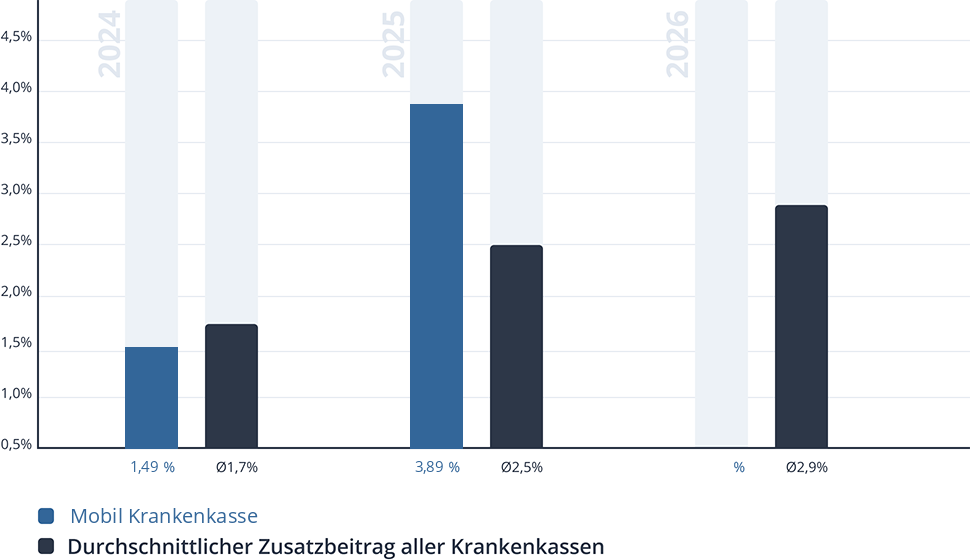 Entwicklung des Zusatzbeitrags der Mobil Krankenkasse Entwicklung des Zusatzbeitrags der Mobil Krankenkasse