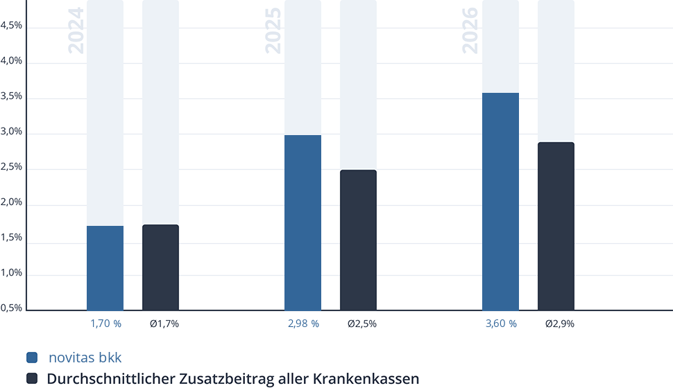 Entwicklung des Zusatzbeitrags der novitas bkk