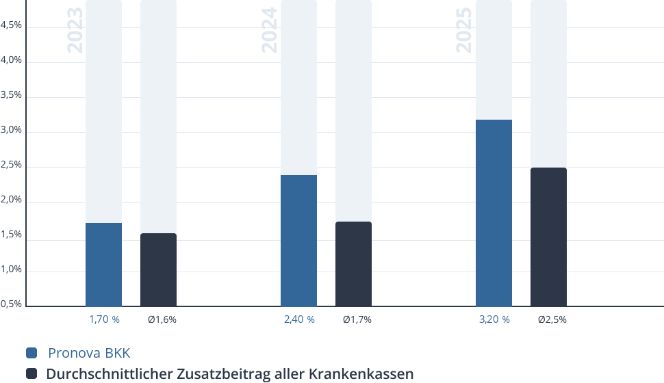 Entwicklung des Zusatzbeitrags der Pronova BKK