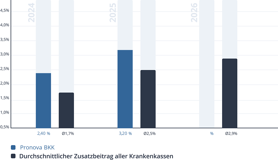 Entwicklung des Zusatzbeitrags der Pronova BKK Entwicklung des Zusatzbeitrags der Pronova BKK