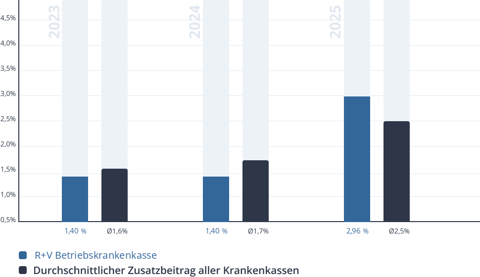 Entwicklung des Zusatzbeitrags der R+V Betriebskrankenkasse