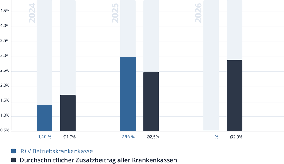 Entwicklung des Zusatzbeitrags der R+V Betriebskrankenkasse