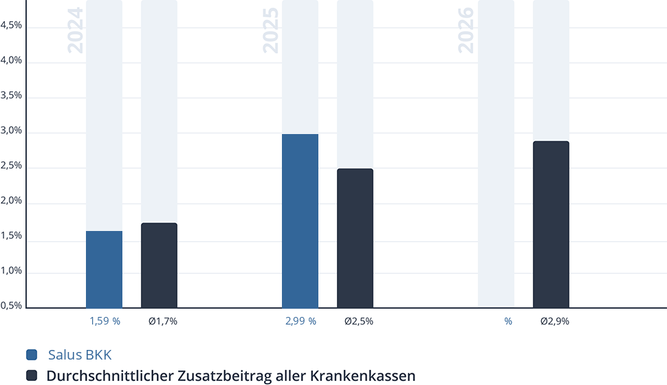 Entwicklung des Zusatzbeitrags der Salus BKK Entwicklung des Zusatzbeitrags der Salus BKK