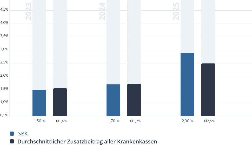 Entwicklung des Zusatzbeitrags der SBK