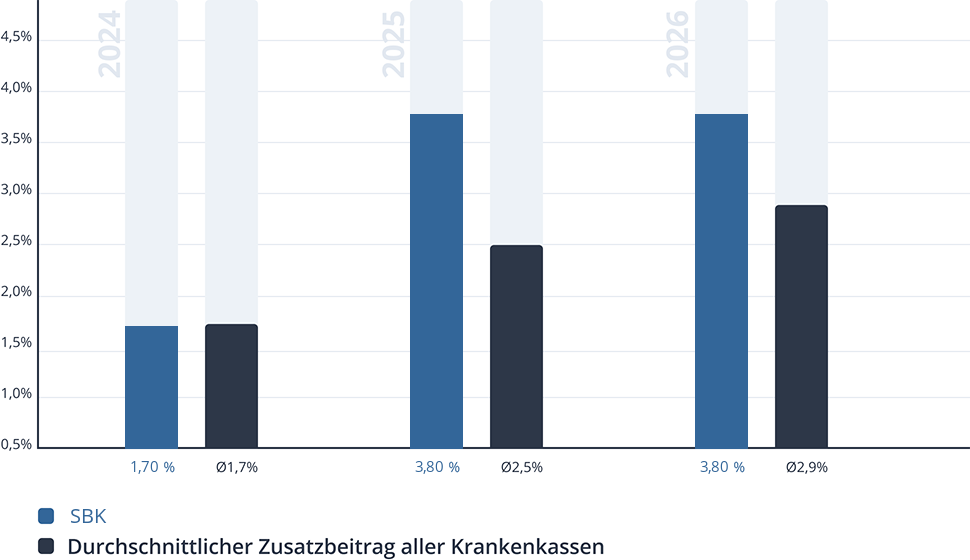 Entwicklung des Zusatzbeitrags der SBK