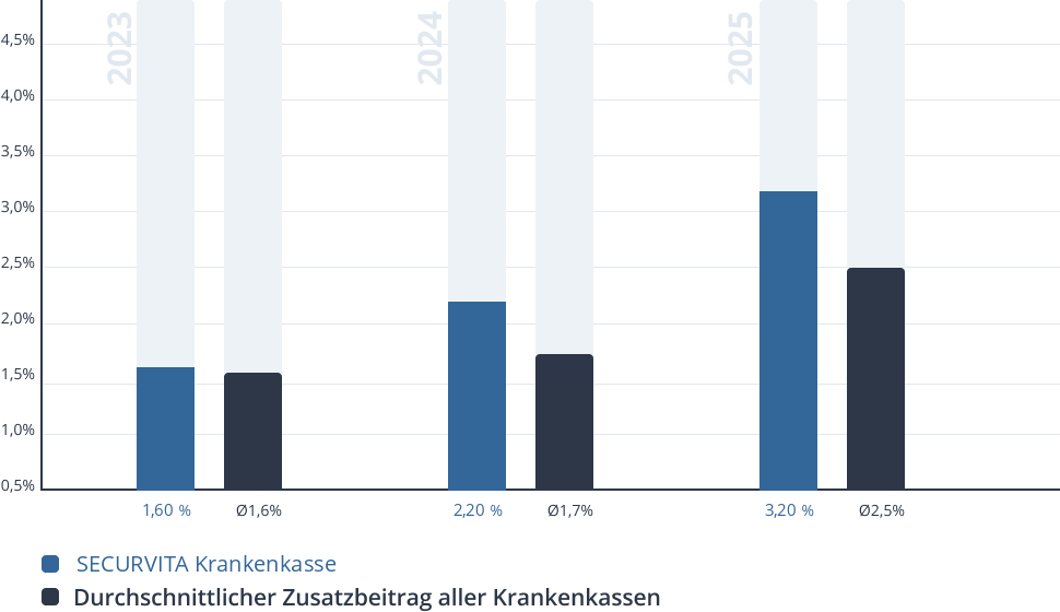 Entwicklung des Zusatzbeitrags der SECURVITA Krankenkasse