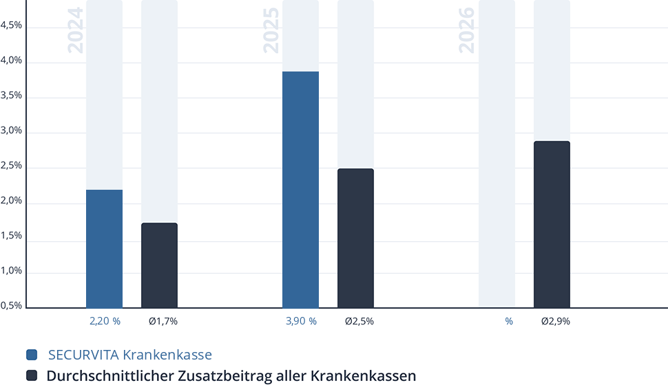 Entwicklung des Zusatzbeitrags der SECURVITA Krankenkasse Entwicklung des Zusatzbeitrags der SECURVITA Krankenkasse