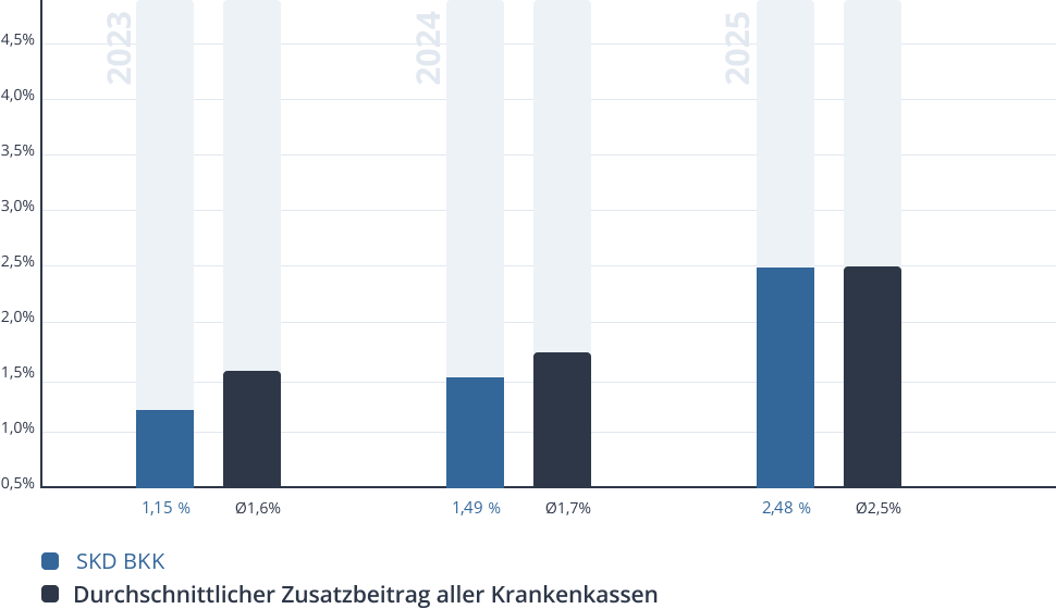 Entwicklung des Zusatzbeitrags der SKD BKK