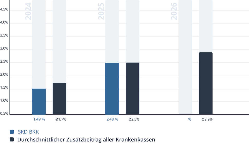Entwicklung des Zusatzbeitrags der SKD BKK Entwicklung des Zusatzbeitrags der SKD BKK