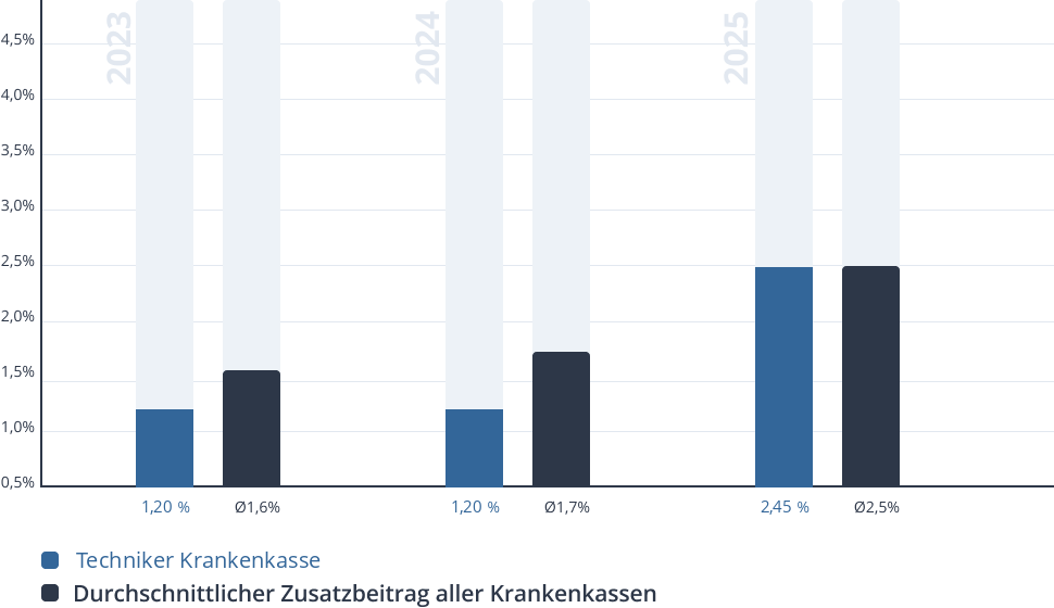 Entwicklung des Zusatzbeitrags der Techniker Krankenkasse