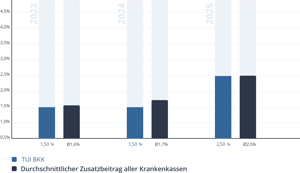 Entwicklung des Zusatzbeitrags der TUI BKK