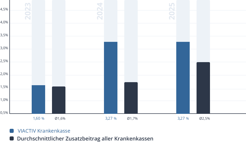 Entwicklung des Zusatzbeitrags der VIACTIV Krankenkasse