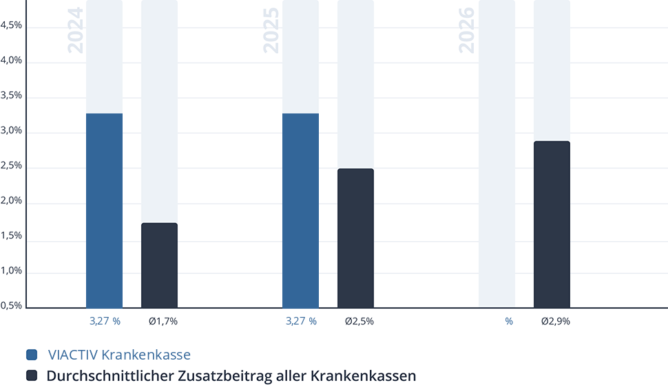 Entwicklung des Zusatzbeitrags der VIACTIV Krankenkasse Entwicklung des Zusatzbeitrags der VIACTIV Krankenkasse