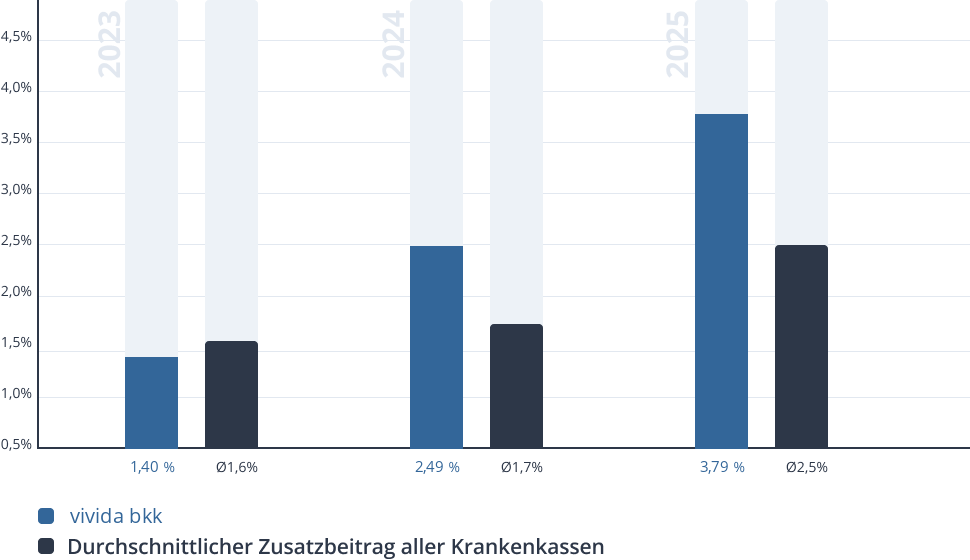 Entwicklung des Zusatzbeitrags der vivida bkk