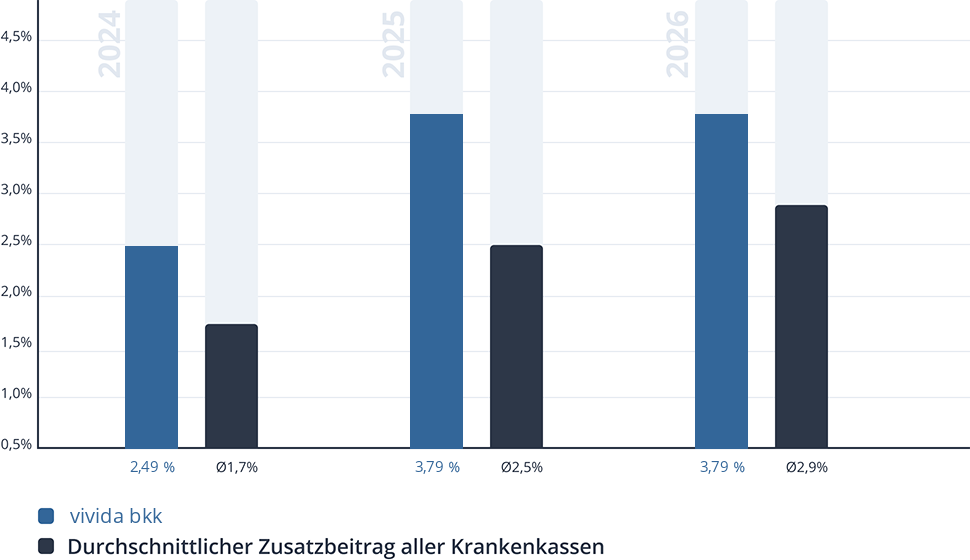 Entwicklung des Zusatzbeitrags der vivida bkk