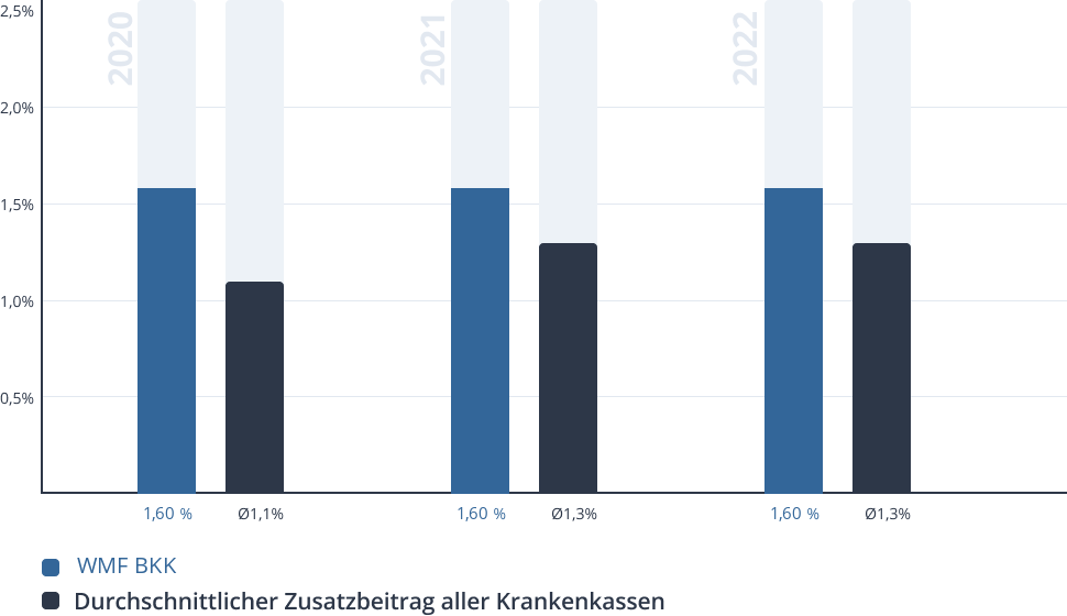 Entwicklung des Zusatzbeitrags der WMF BKK Entwicklung des Zusatzbeitrags der WMF BKK