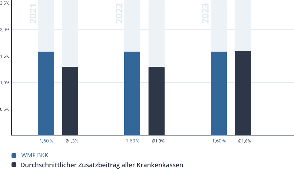 Entwicklung des Zusatzbeitrags der WMF BKK Entwicklung des Zusatzbeitrags der WMF BKK