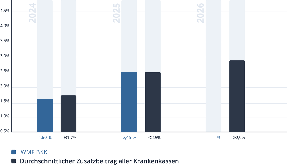 Entwicklung des Zusatzbeitrags der WMF BKK