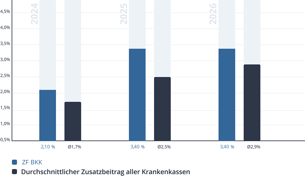 Entwicklung des Zusatzbeitrags der ZF BKK Entwicklung des Zusatzbeitrags der ZF BKK