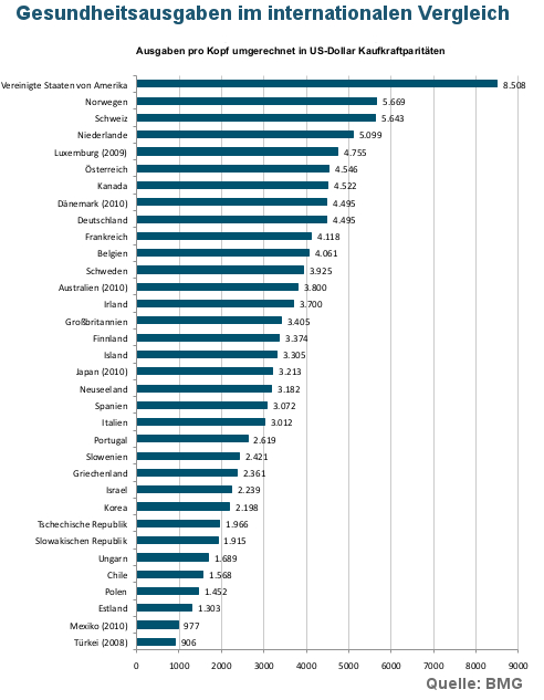 Bild zum Beitrag USA führen weltweit bei den Pro-Kopf-Gesundheitsausgaben