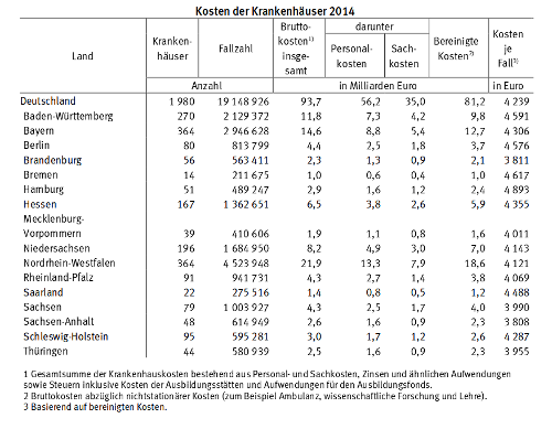 Krankenhauskosten 2014 / Statistisches Bundesamt