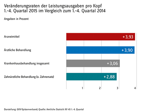 Veränderungen bei den leistungsausgaben der Krankenkassen 2014/2015